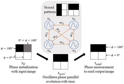 Digital Implementation of Oscillatory Neural Network for Image Recognition Applications